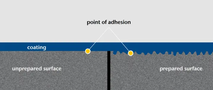 Cross-sectional illustration showing coating adhesion differences between prepared and unprepared surfaces with labeled adhesion points.