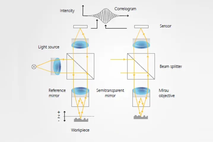 Diagram of optical profilometer setup showing light source, beam splitter, reference and semitransparent mirrors, Mirau objective, and sensor for 3D surface measurement using coherence scanning interferometry.