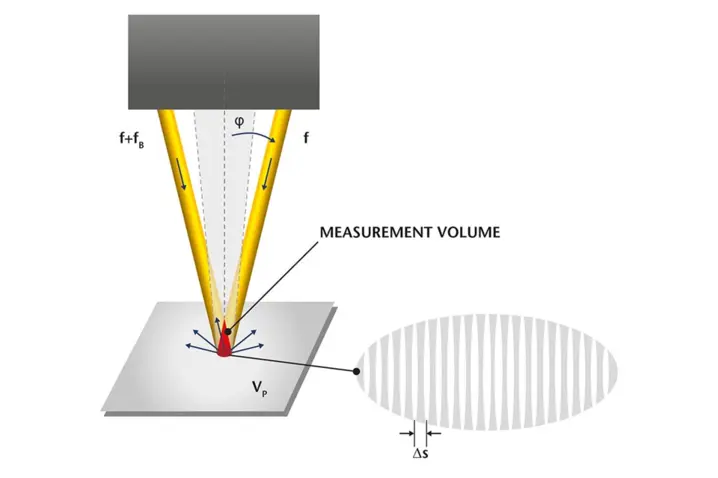 Laser Doppler velocimetry diagram showing non-contact measurement volume and beam angles for precise surface speed detection.