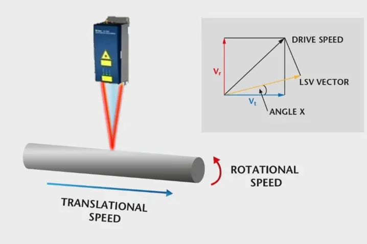 Polytec激光光学传感器用于管材生产,实现非接触式测量管材平移速度与旋转速度,精准控制工艺。