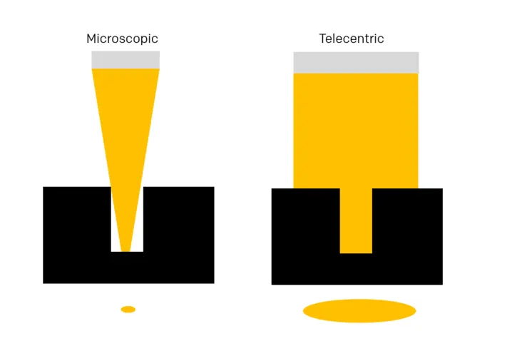 Comparison of microscopic and telecentric optical profilometer lenses showing focused beam angles and measurement areas on surfaces.