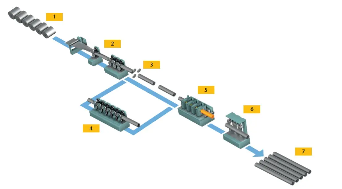 Tube and pipe production process flow diagram highlighting stages from raw material to finished pipes with Polytec laser measurement points.