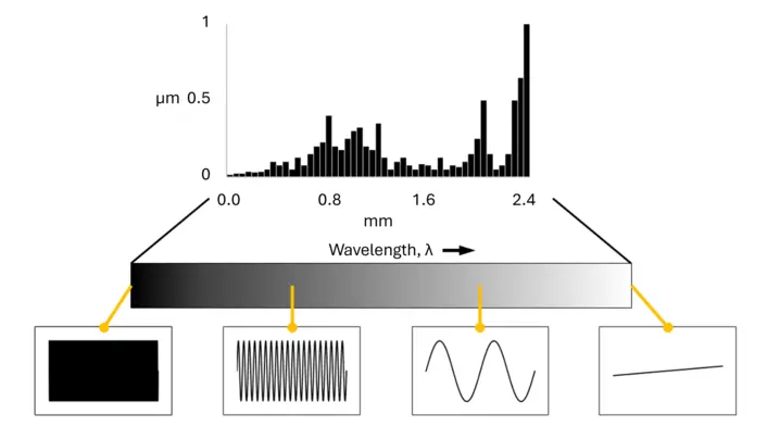 Surface roughness profile graph with corresponding wavelength representations from flat to high-frequency micro-roughness in micrometers.