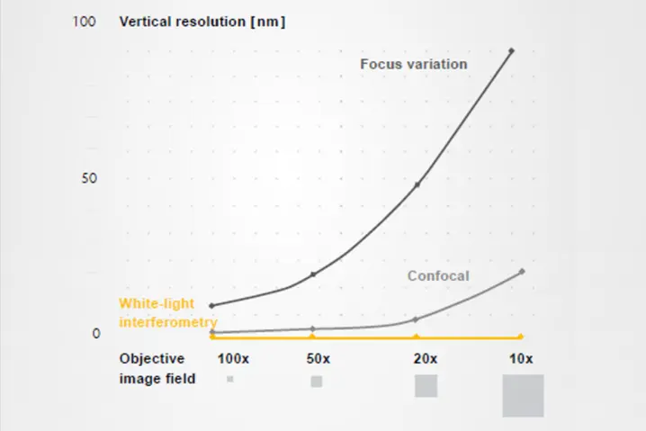 Graph comparing vertical resolution in nanometers across different objectives, showing white-light interferometry's superior consistency and precision versus focus variation and confocal microscopy.