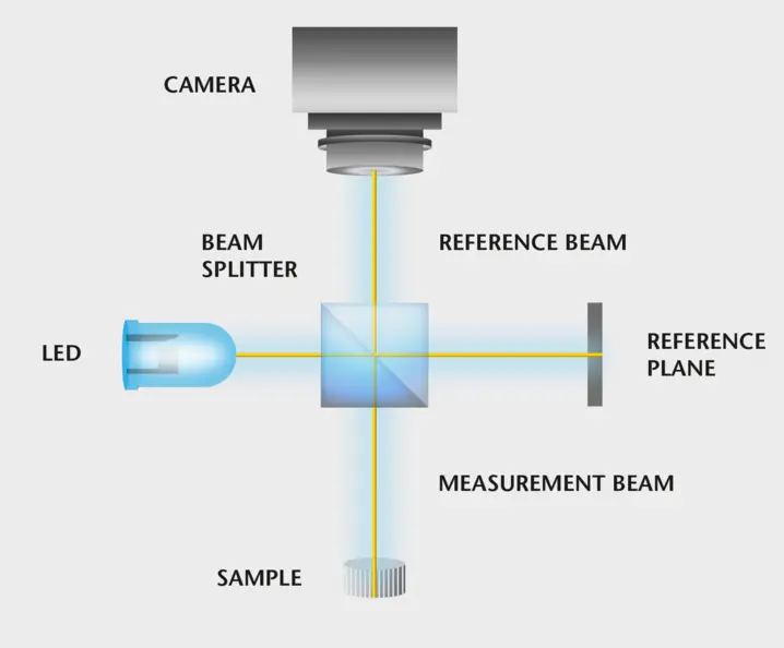 Schematic of white-light interferometer setup showing LED light source split by beam splitter into reference and measurement beams for 3D surface analysis.