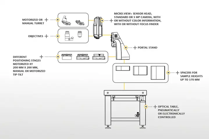 Modular Micro.View+ surface roughness profilometer with motorized turret, XYZ and tilt stages, large sample height capacity.